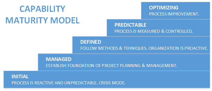 Capability Maturity Model