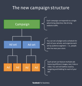 Facebook - Campaign Structure