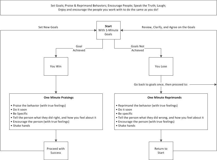 One Minute Manager - Game Plan